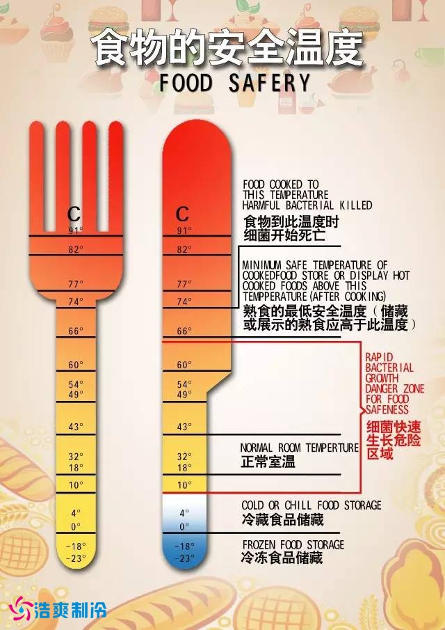 食品冷库温度表